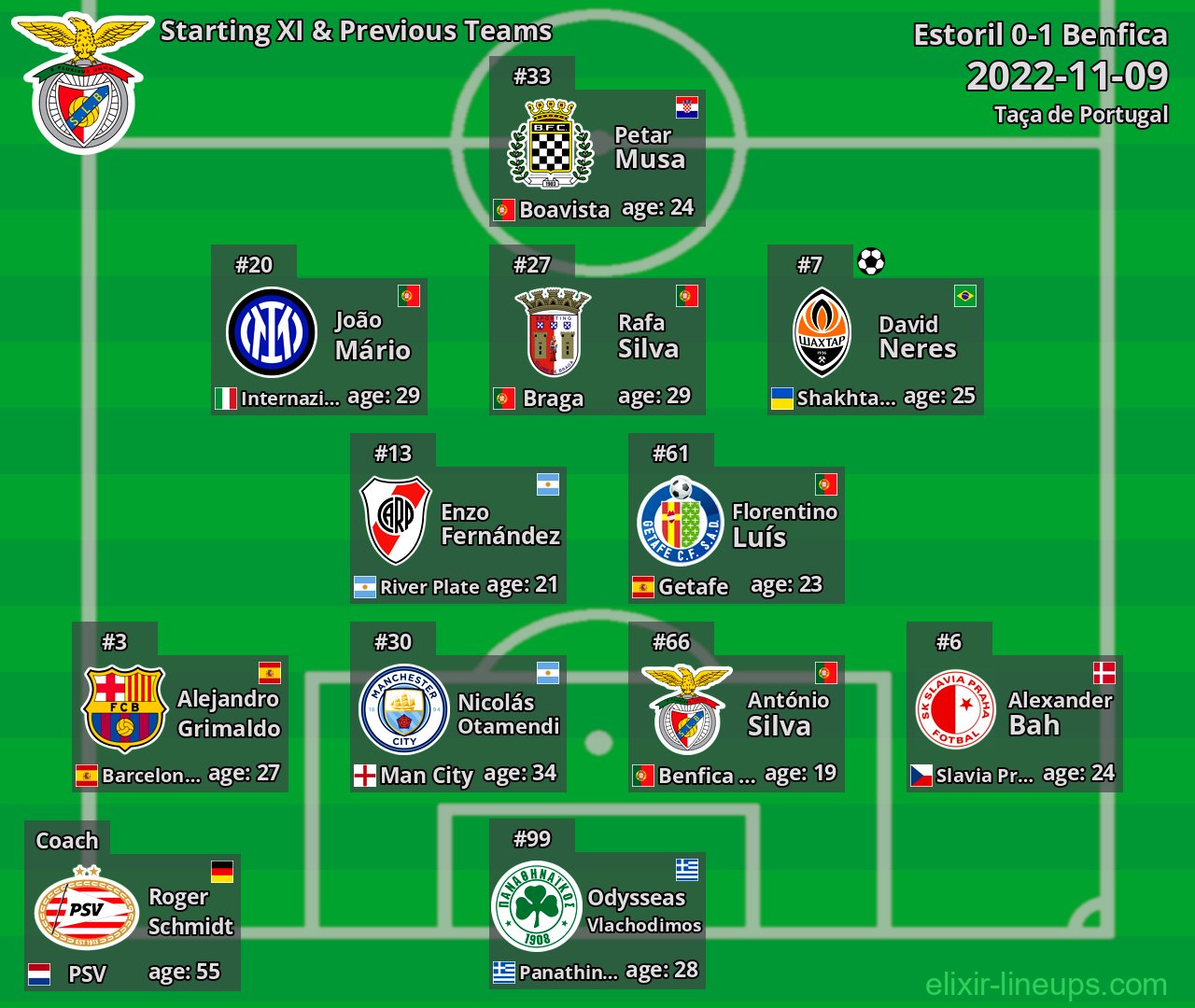 Benfica Starting XI & Previous Teams 2022-11-09