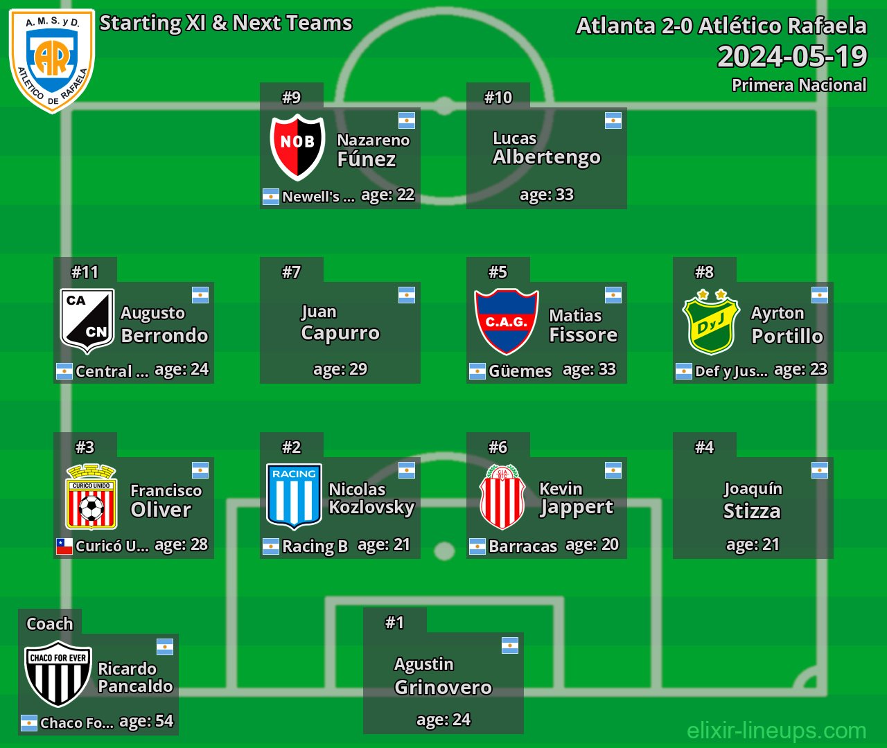 Atlético Rafaela Starting XI & Next Teams 2024-05-19