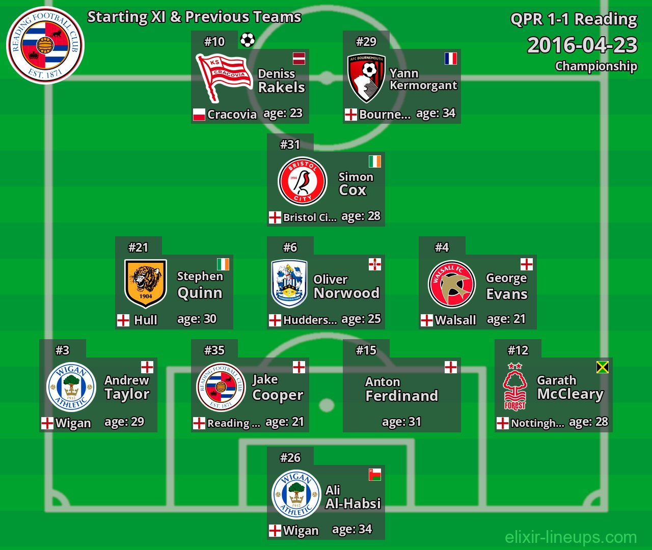 Reading Starting XI & Previous Teams 2016-04-23