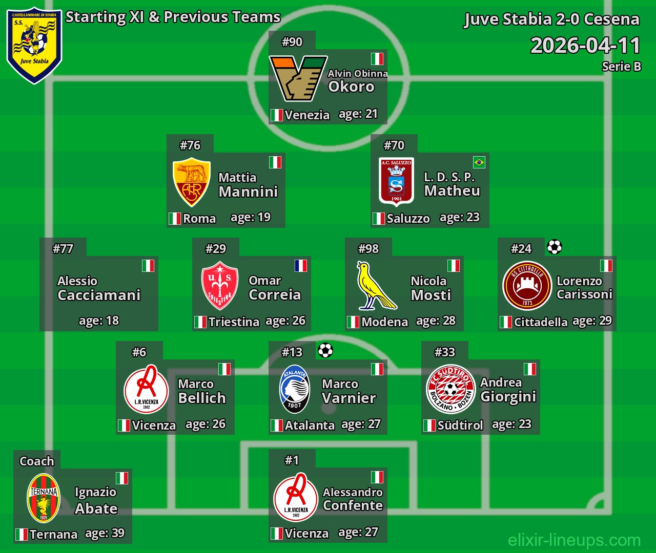Juve Stabia Starting XI & Previous Teams 2026-04-11
