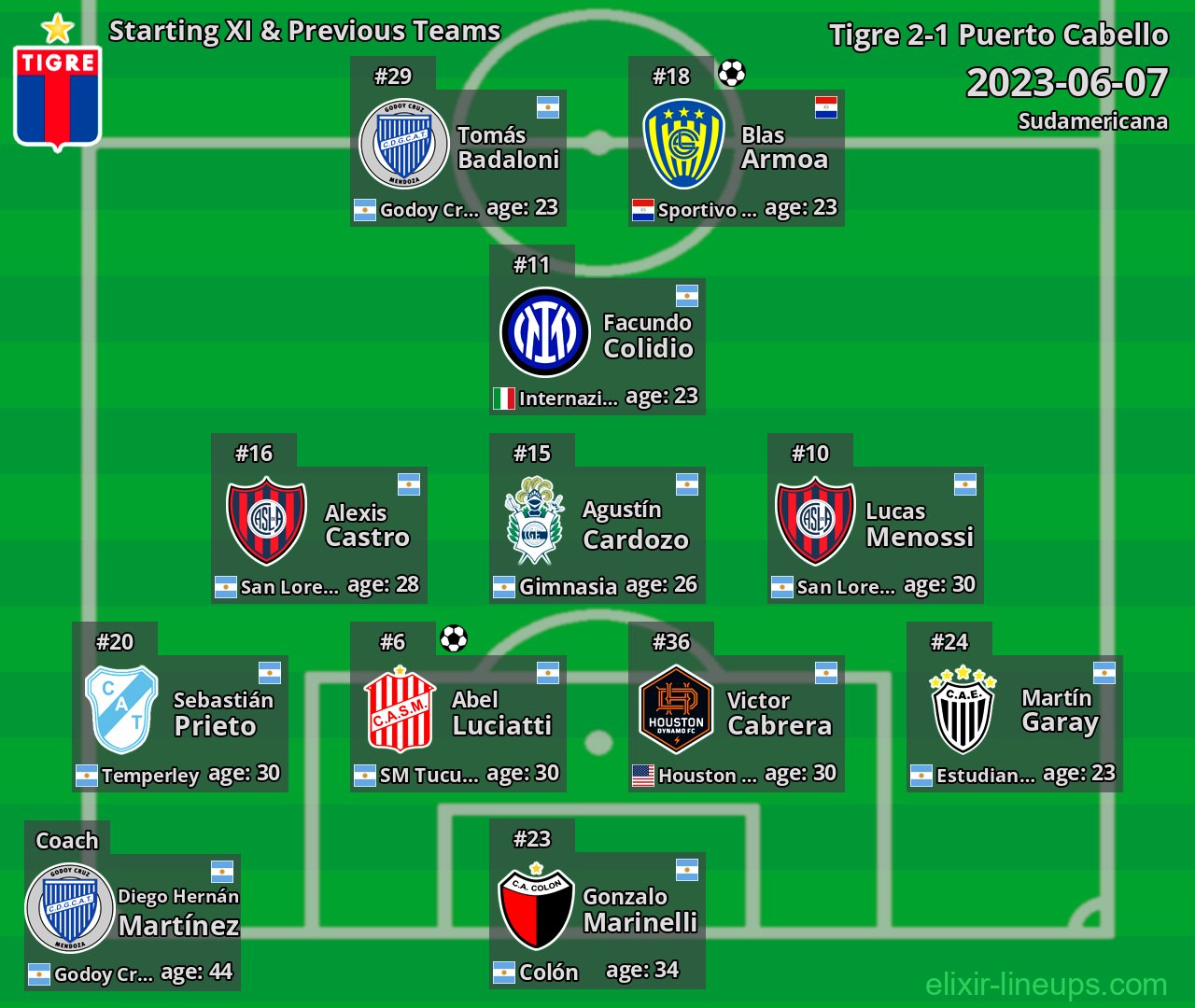 Tigre Starting XI & Previous Teams 2023-06-07