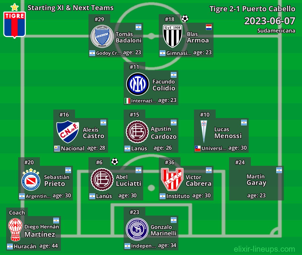 Tigre Starting XI & Next Teams 2023-06-07