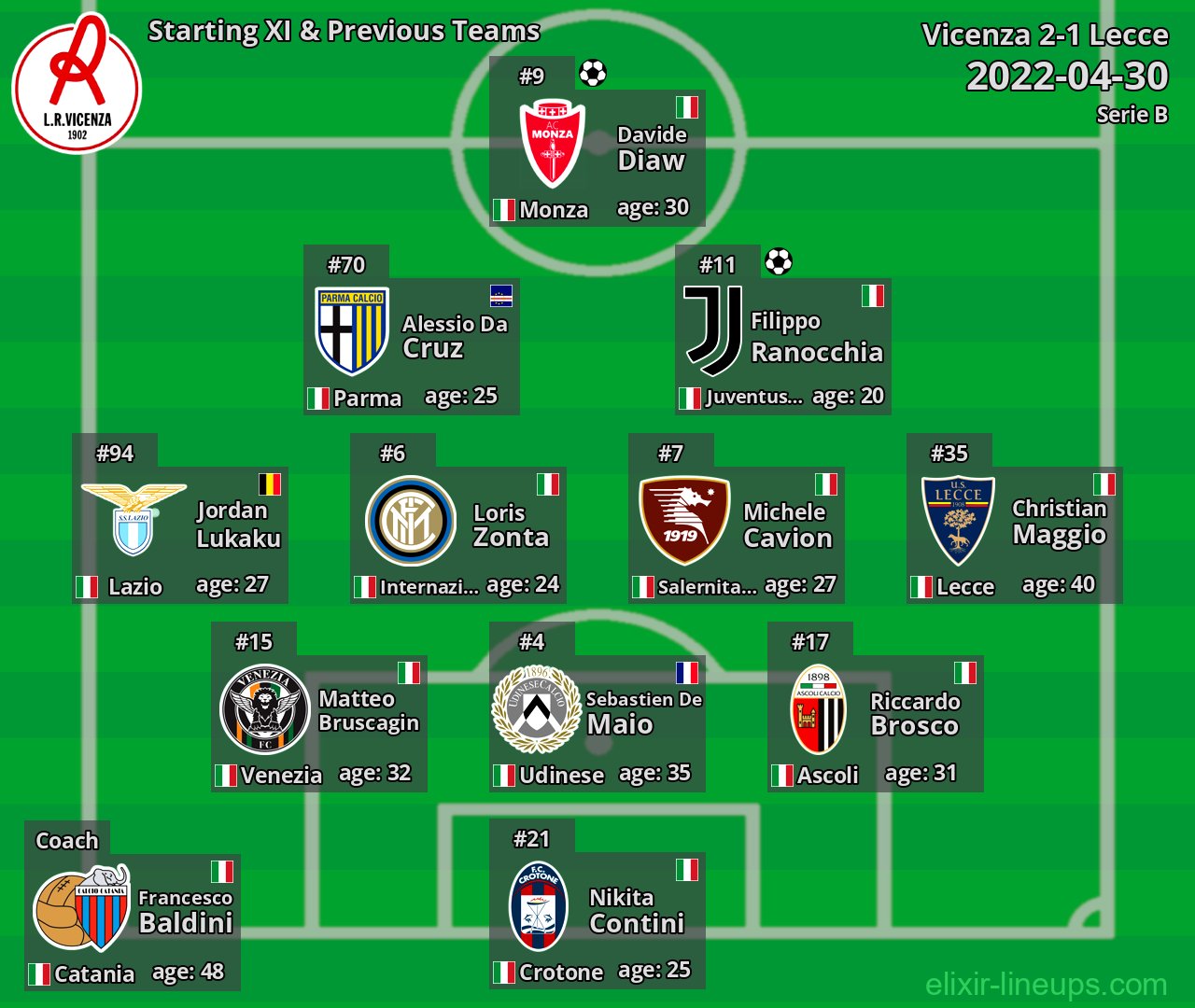 Vicenza Starting XI & Previous Teams 2022-04-30
