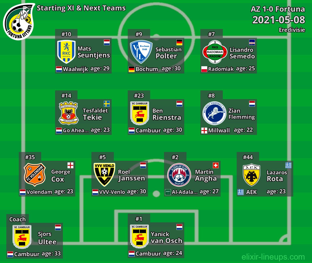 Fortuna Starting XI & Next Teams 2021-05-08