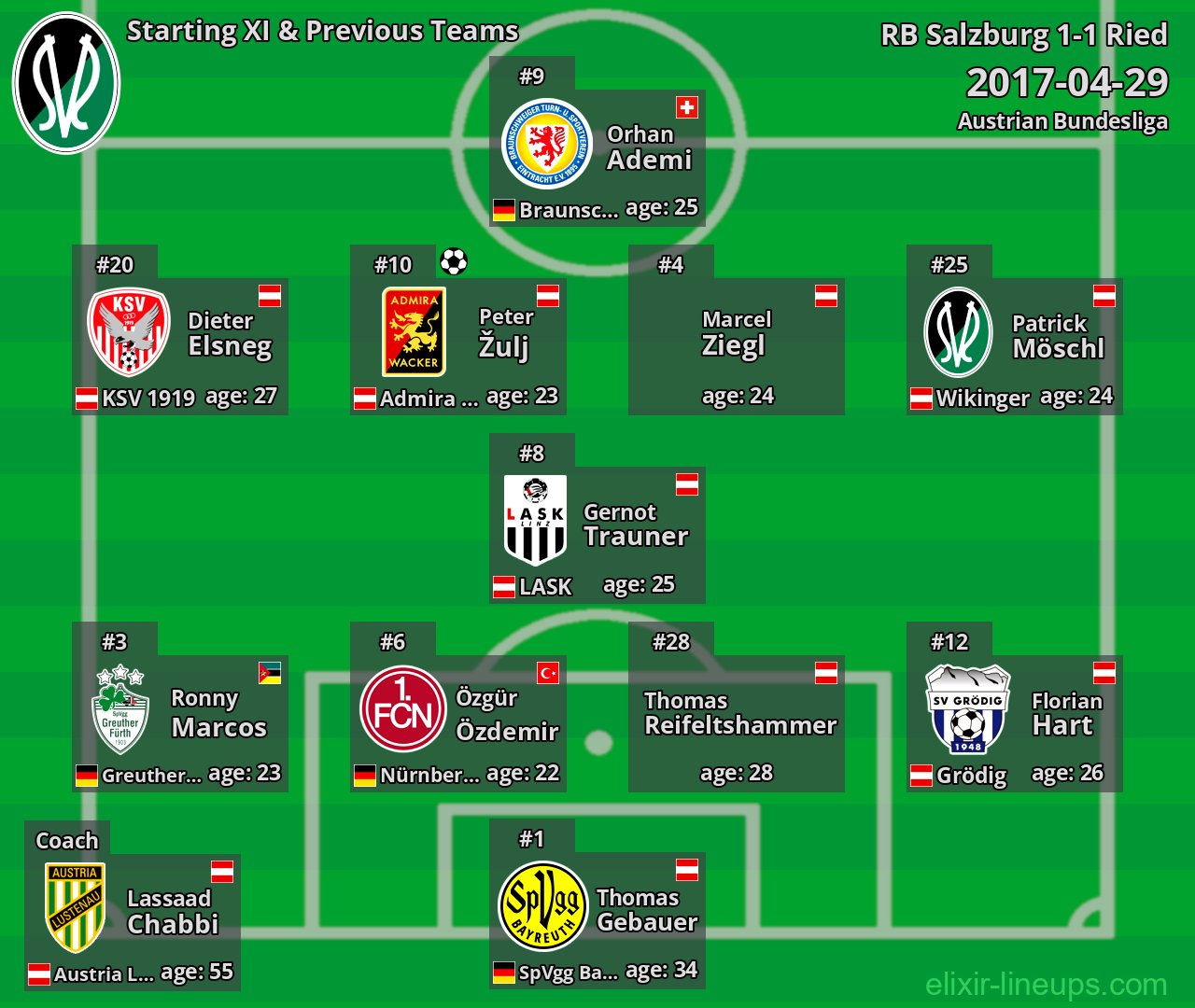 Ried Starting XI & Previous Teams 2017-04-29