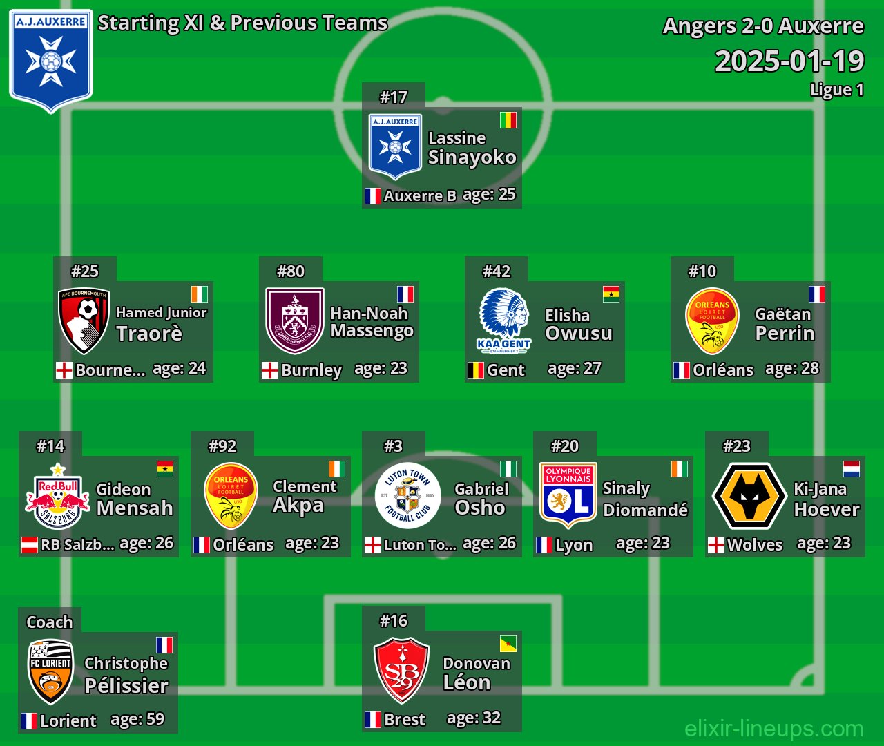 Auxerre Starting XI & Previous Teams 2025-01-19
