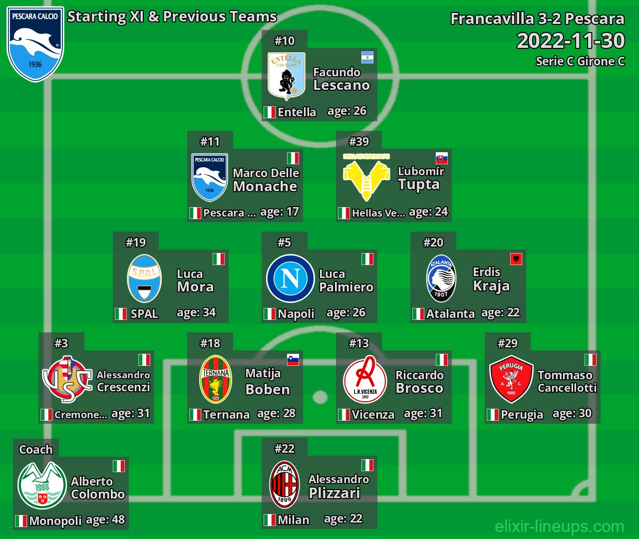 Pescara Starting XI & Previous Teams 2022-11-30