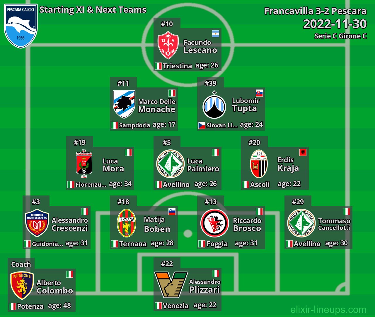Pescara Starting XI & Next Teams 2022-11-30
