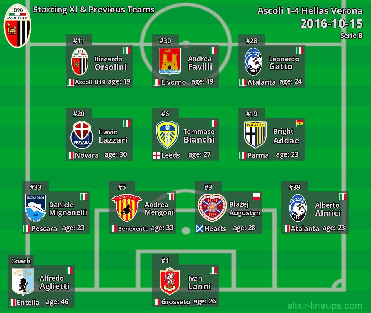 Ascoli Starting XI & Previous Teams 2016-10-15