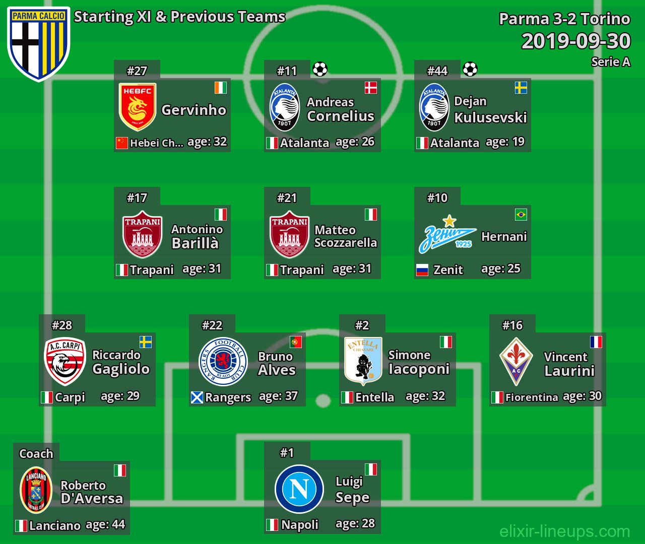 Parma Starting XI & Previous Teams 2019-09-30