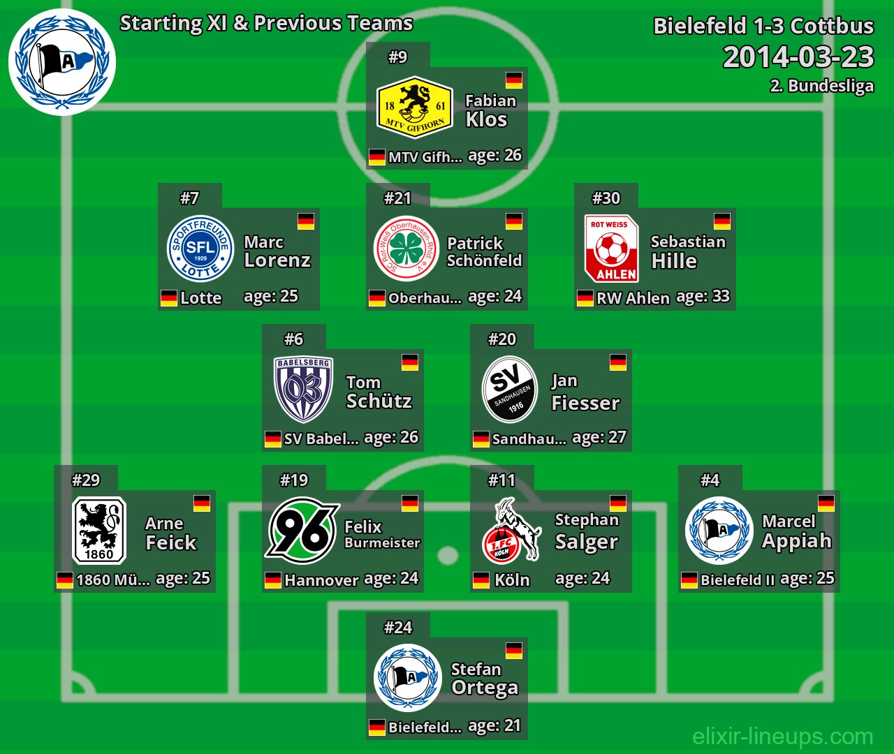Bielefeld Starting XI & Previous Teams 2014-03-23