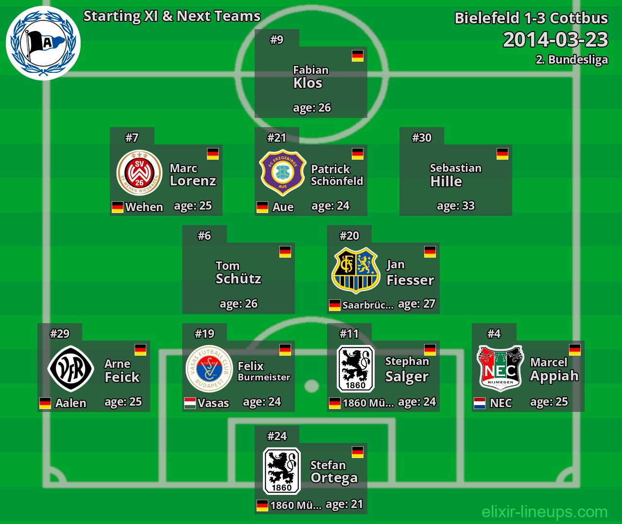 Bielefeld Starting XI & Next Teams 2014-03-23