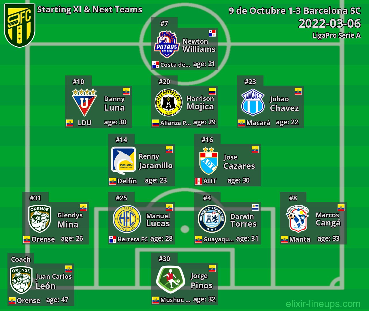 9 de Octubre Starting XI & Next Teams 2022-03-06