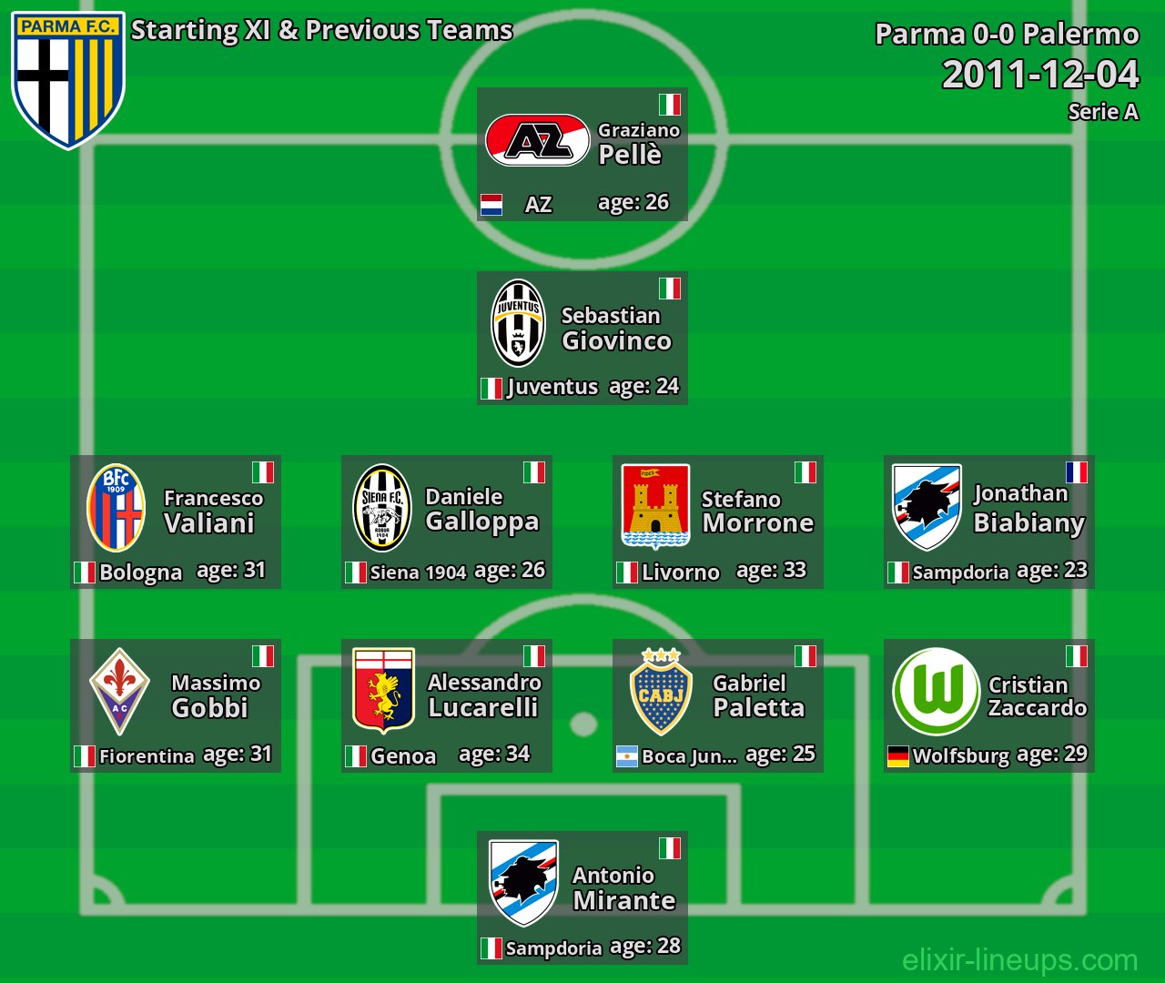 Parma Starting XI & Previous Teams 2011-12-04