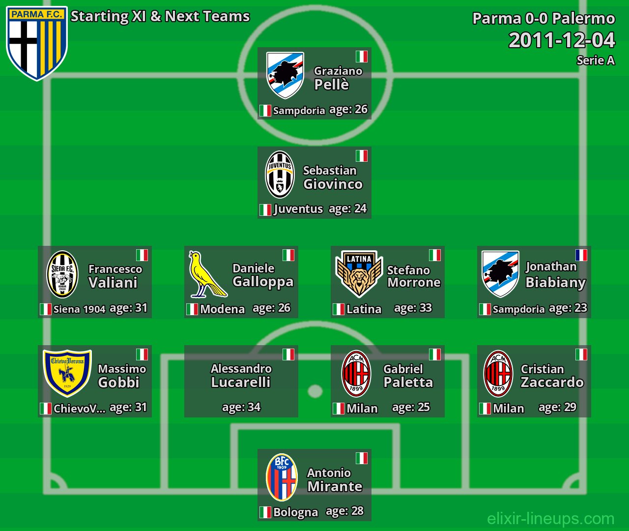Parma Starting XI & Next Teams 2011-12-04