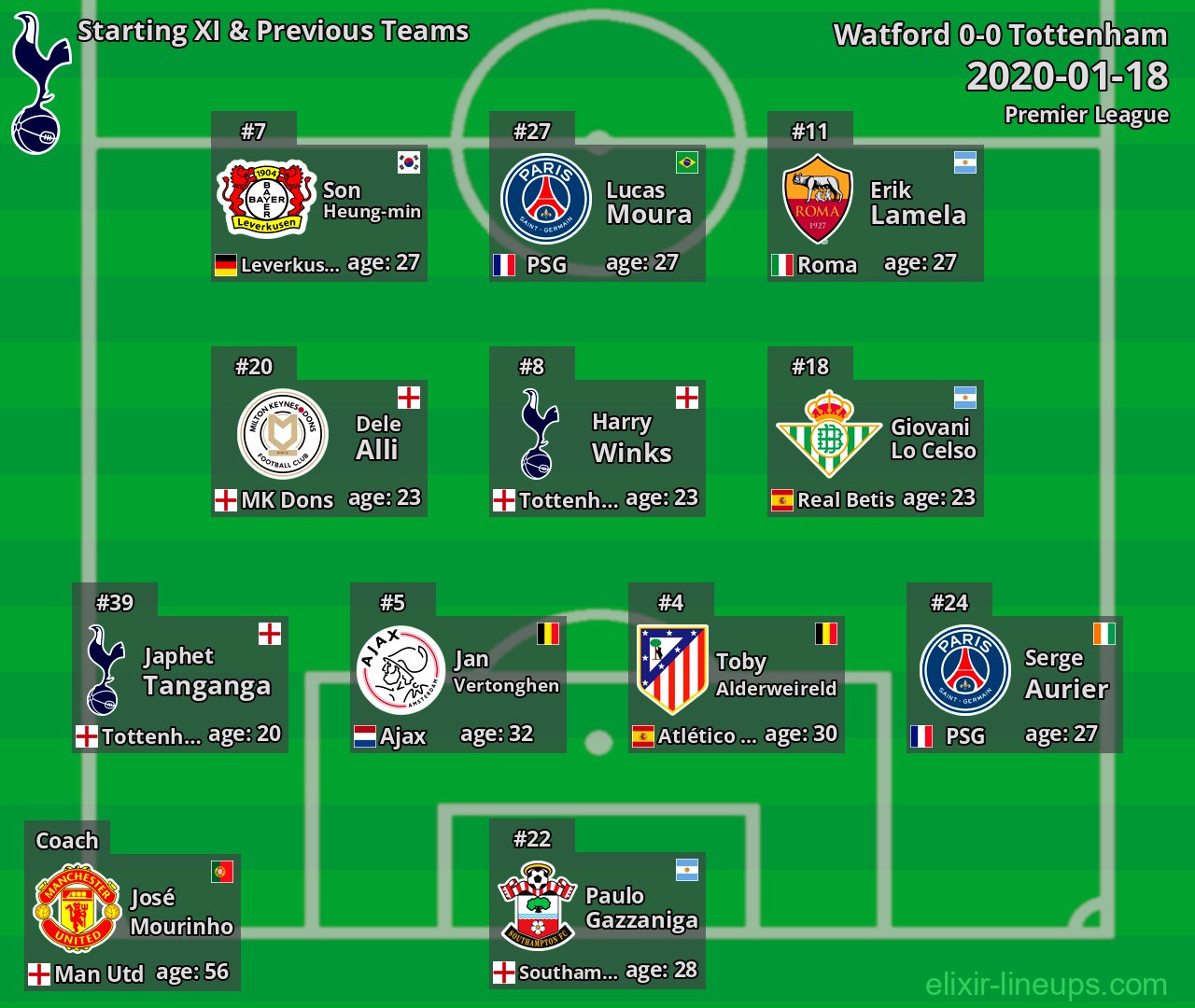 Tottenham Starting XI & Previous Teams 2020-01-18