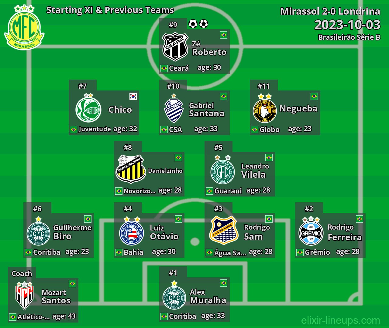 Mirassol Starting XI & Previous Teams 2023-10-03