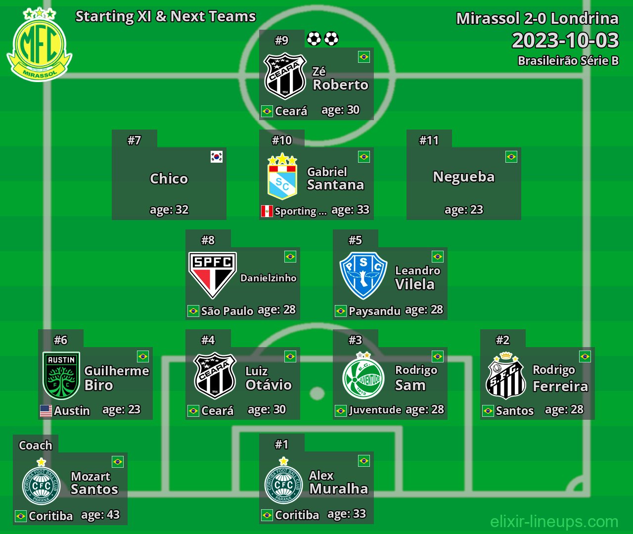 Mirassol Starting XI & Next Teams 2023-10-03