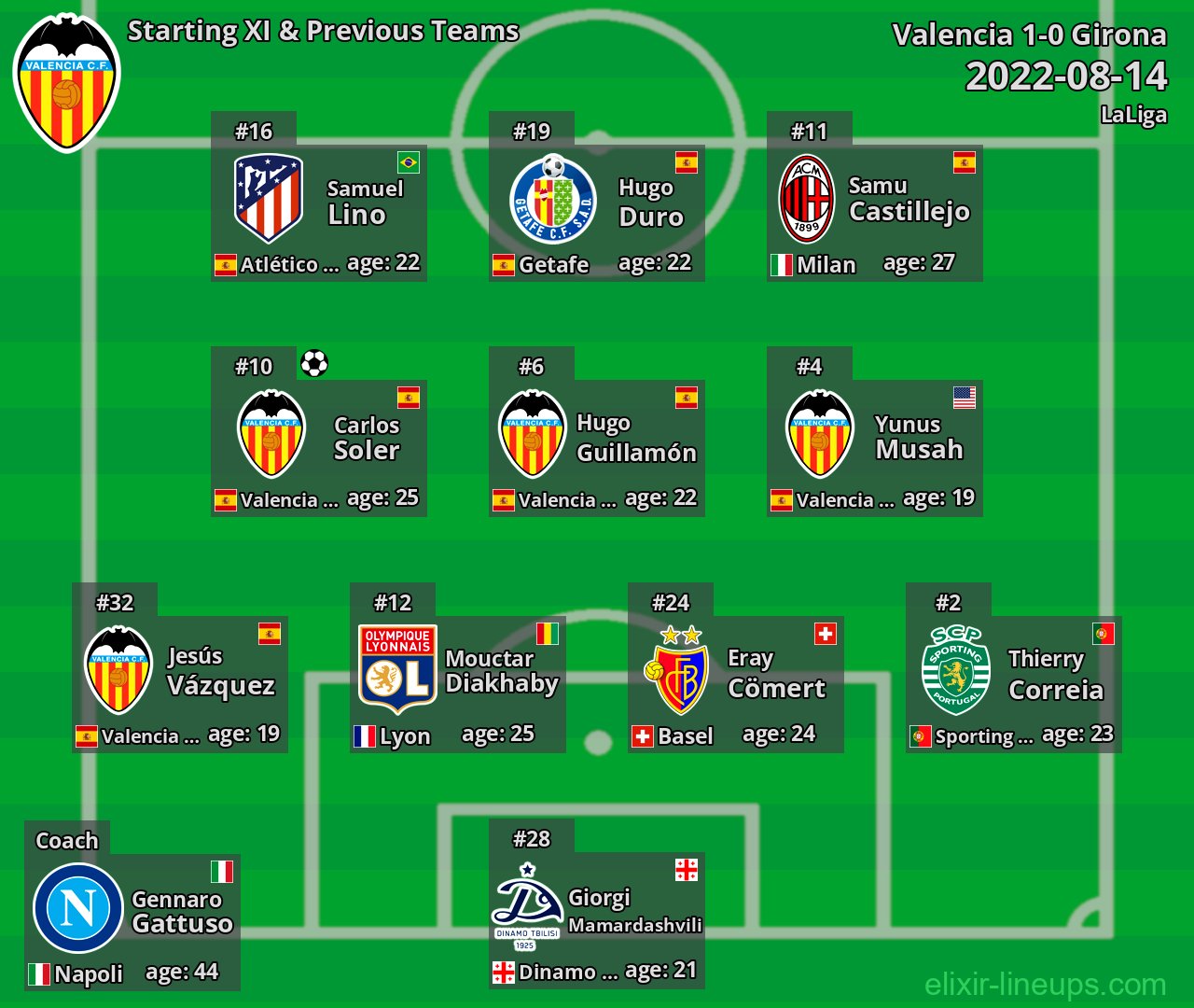 Valencia Starting XI & Previous Teams 2022-08-14