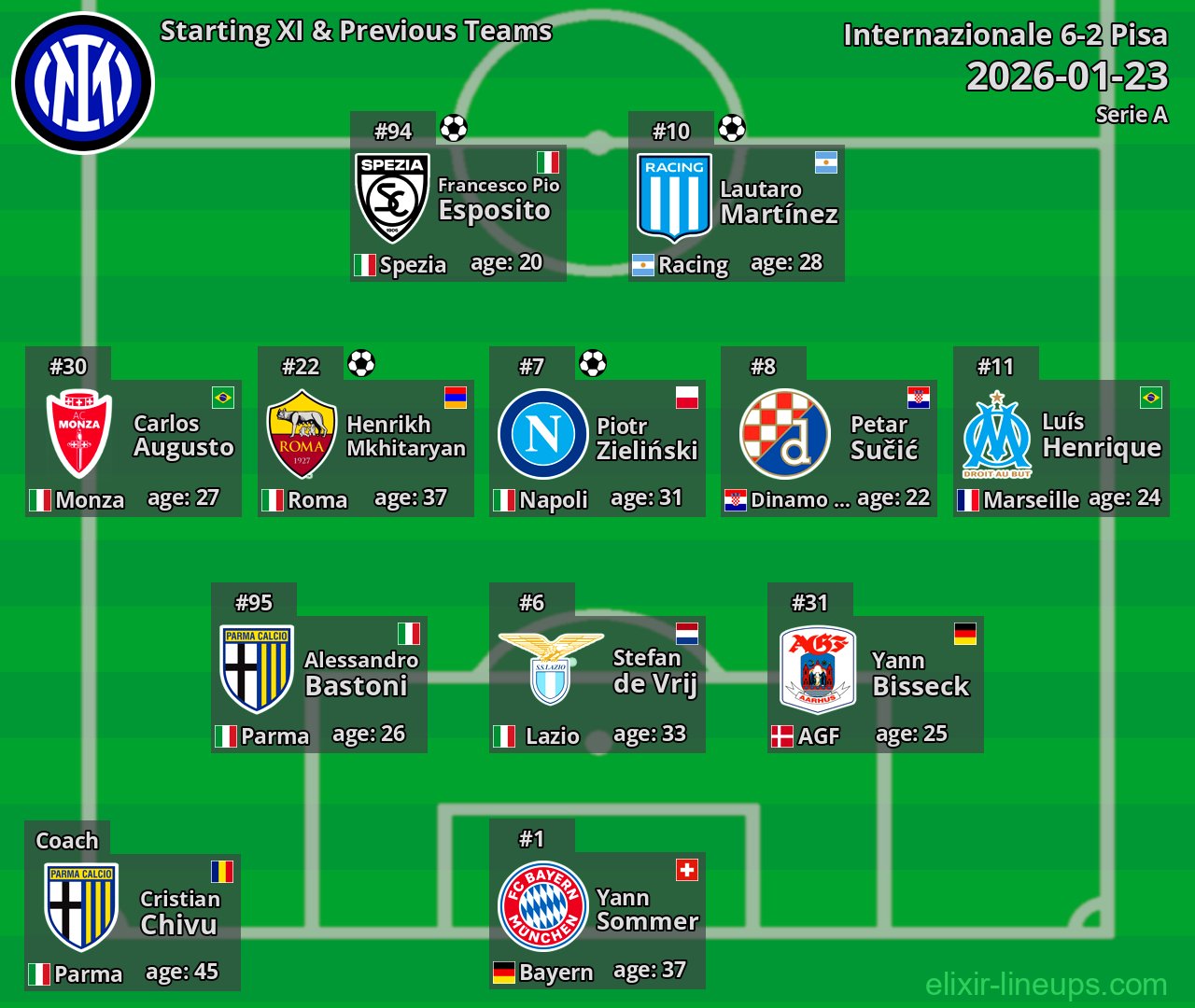 Internazionale Starting XI & Previous Teams 2026-01-23