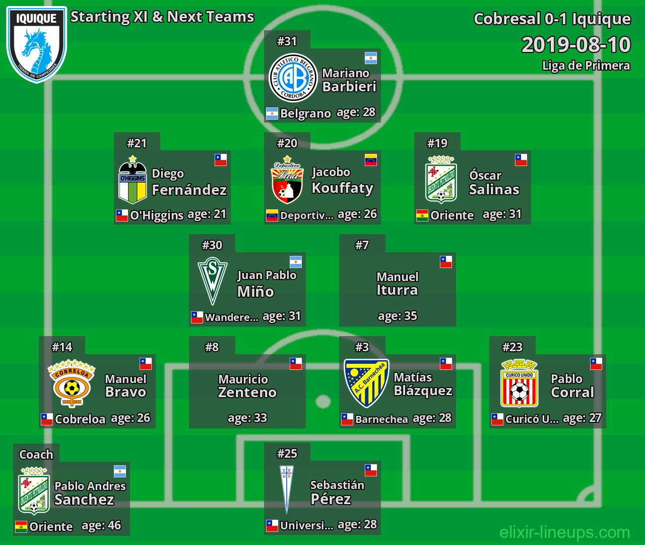 Iquique Starting XI & Next Teams 2019-08-10