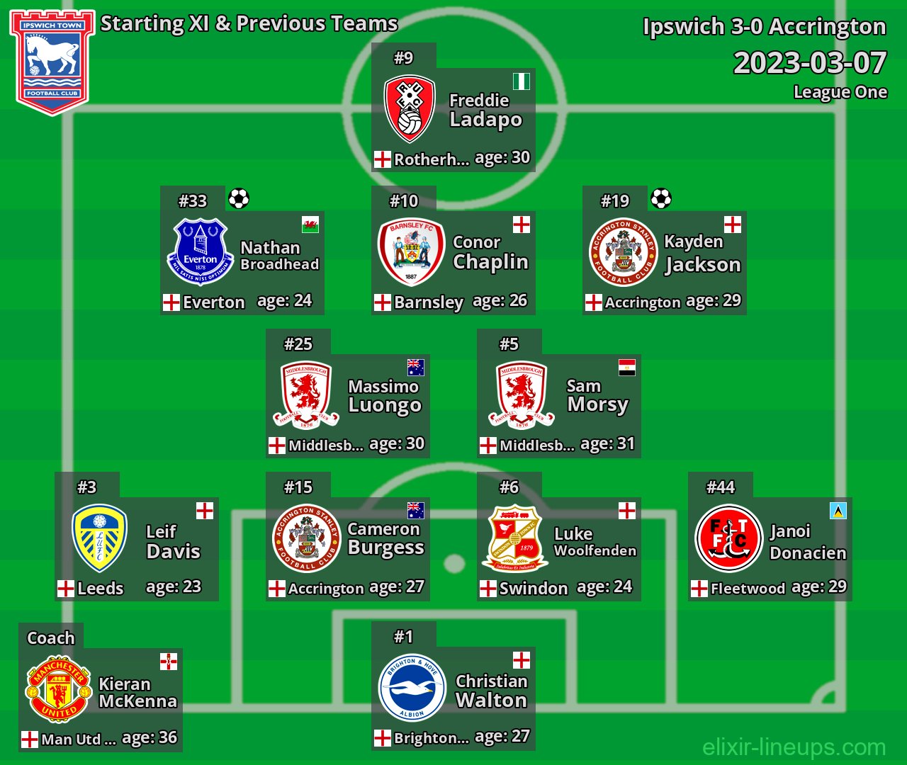 Ipswich Starting XI & Previous Teams 2023-03-07