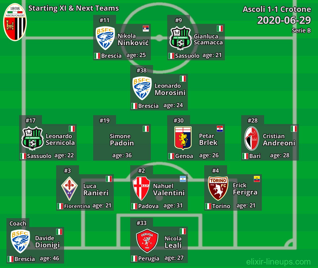 Ascoli Starting XI & Next Teams 2020-06-29