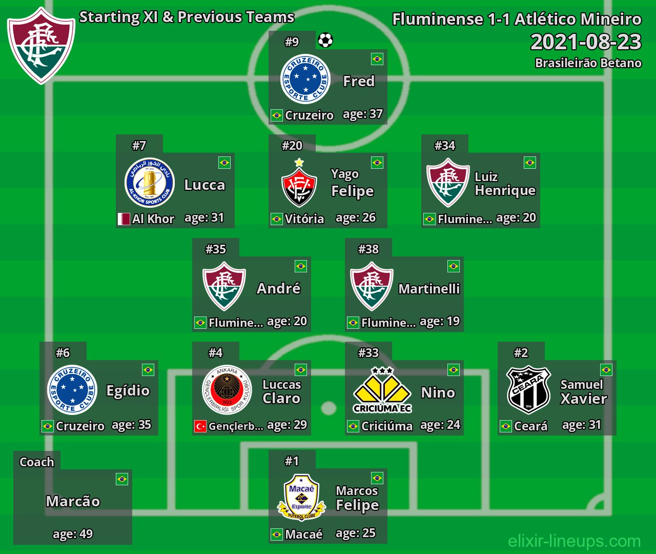 Fluminense Starting XI & Previous Teams 2021-08-23