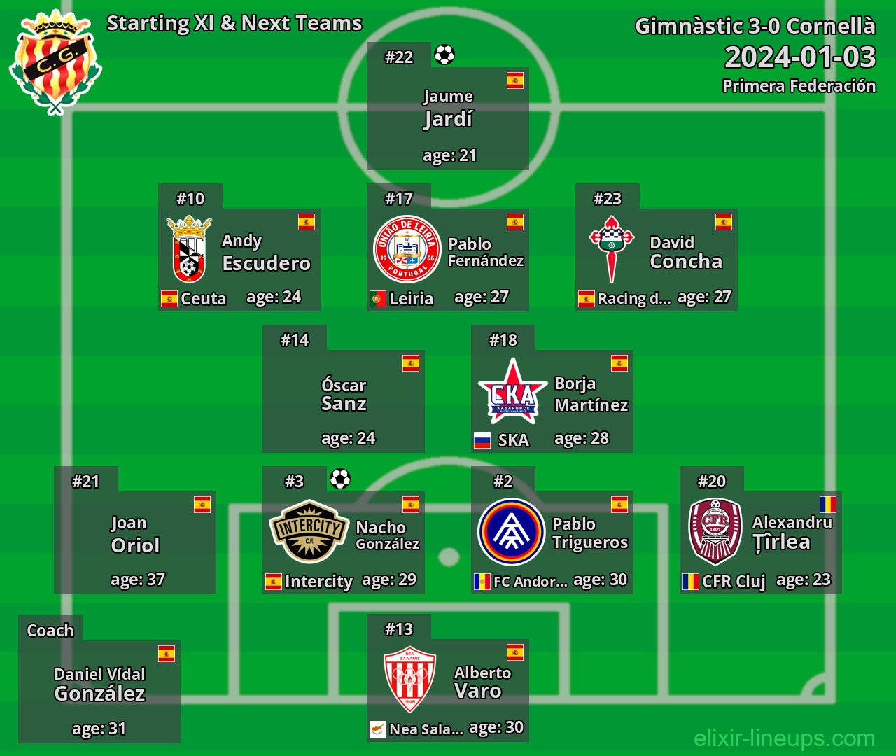 Gimnàstic Starting XI & Next Teams 2024-01-03