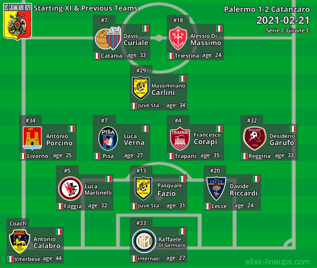 Catanzaro Starting XI & Previous Teams 2021-02-21