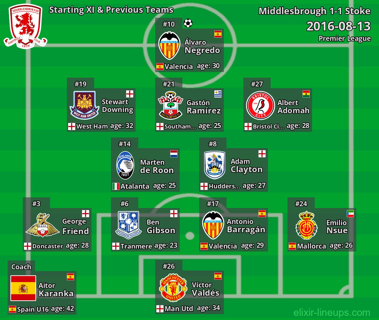 Middlesbrough Starting XI & Previous Teams 2016-08-13