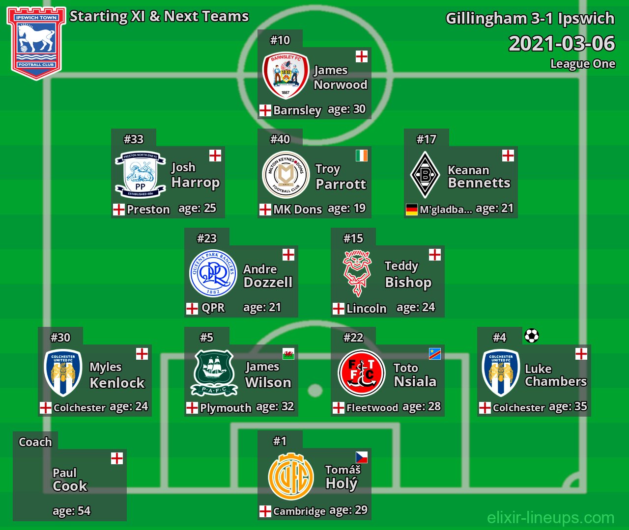 Ipswich Starting XI & Next Teams 2021-03-06