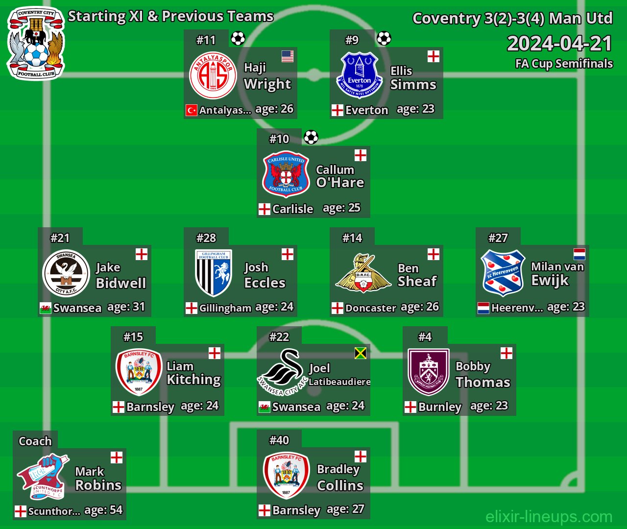 Coventry Starting XI & Previous Teams 2024-04-21
