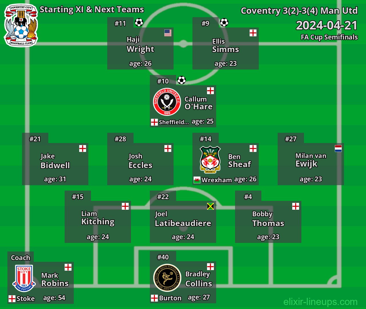 Coventry Starting XI & Next Teams 2024-04-21