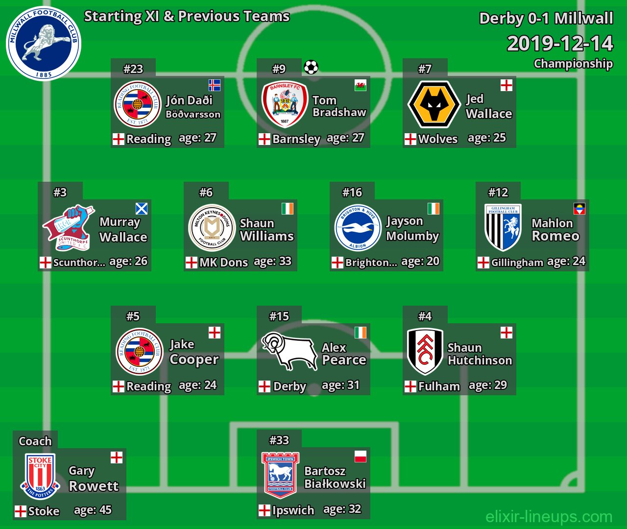 Millwall Starting XI & Previous Teams 2019-12-14