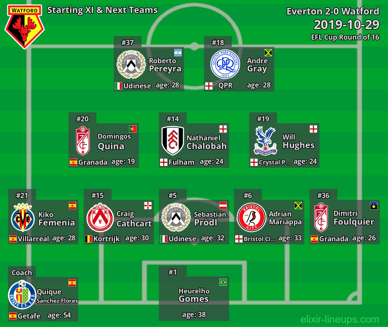 Watford Starting XI & Next Teams 2019-10-29