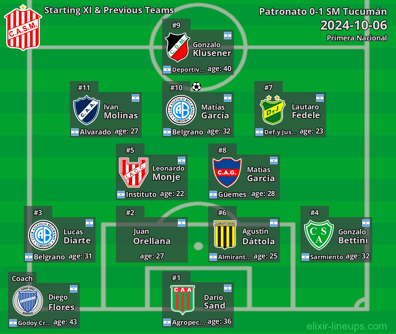 SM Tucumán Starting XI & Previous Teams 2024-10-06