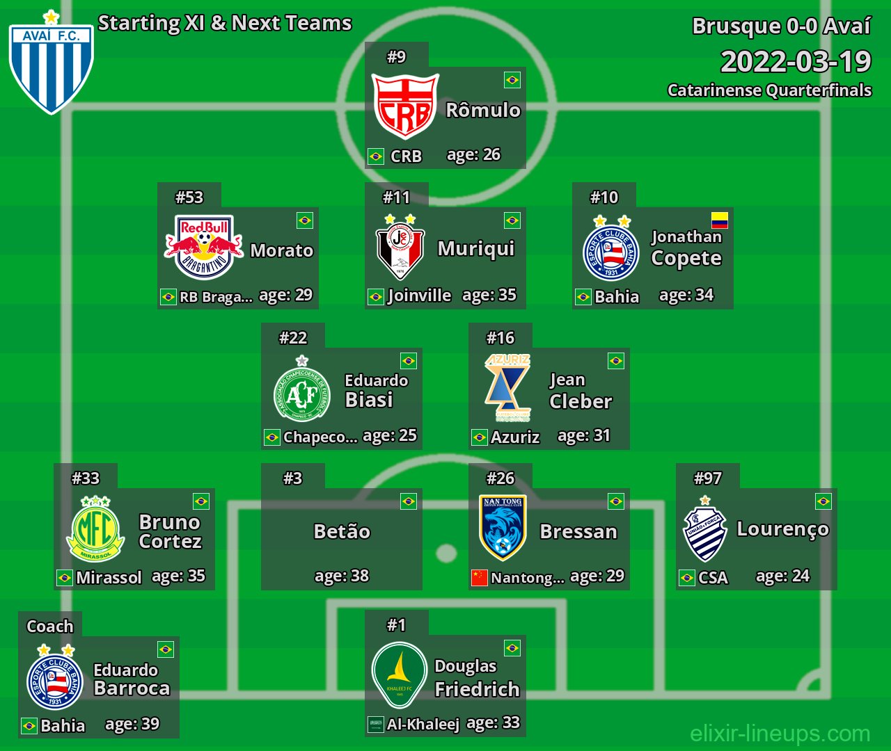 Avaí Starting XI & Next Teams 2022-03-19