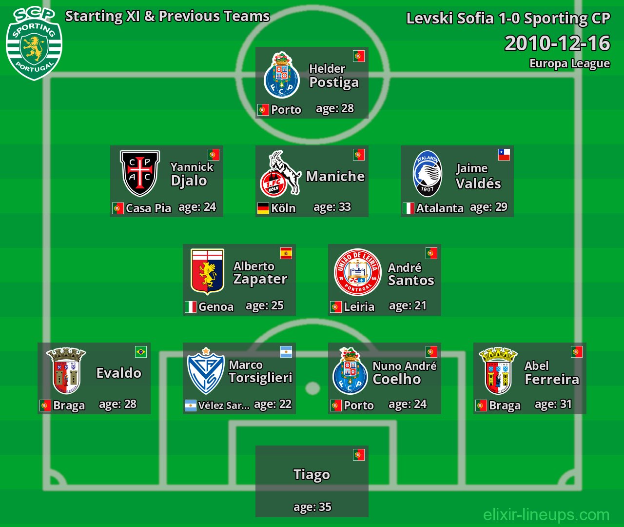 Sporting CP Starting XI & Previous Teams 2010-12-16