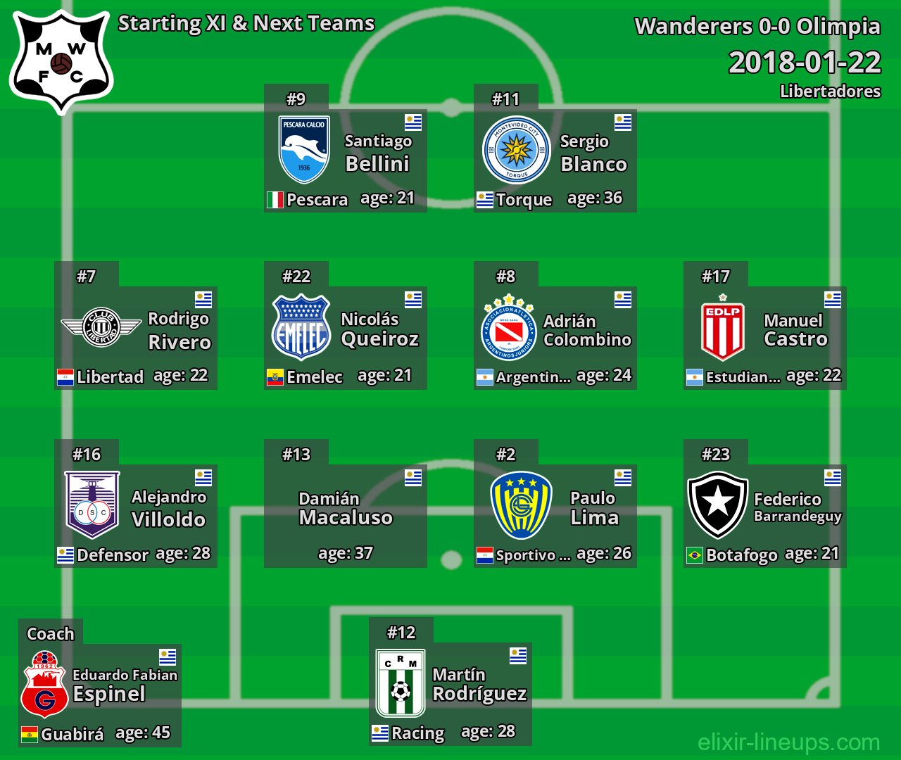 Wanderers Starting XI & Next Teams 2018-01-22