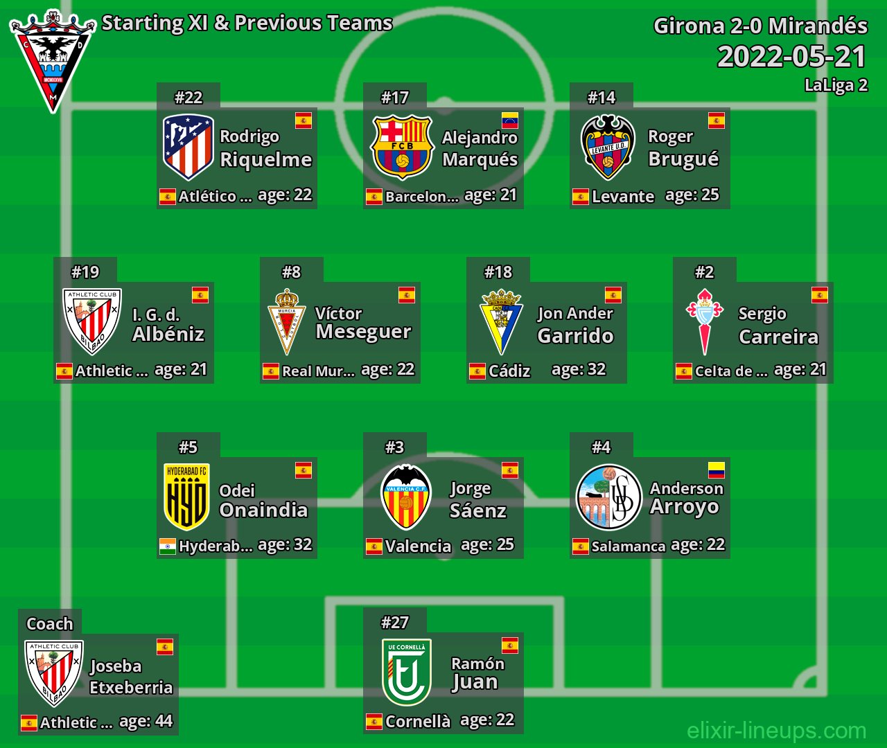 Mirandés Starting XI & Previous Teams 2022-05-21