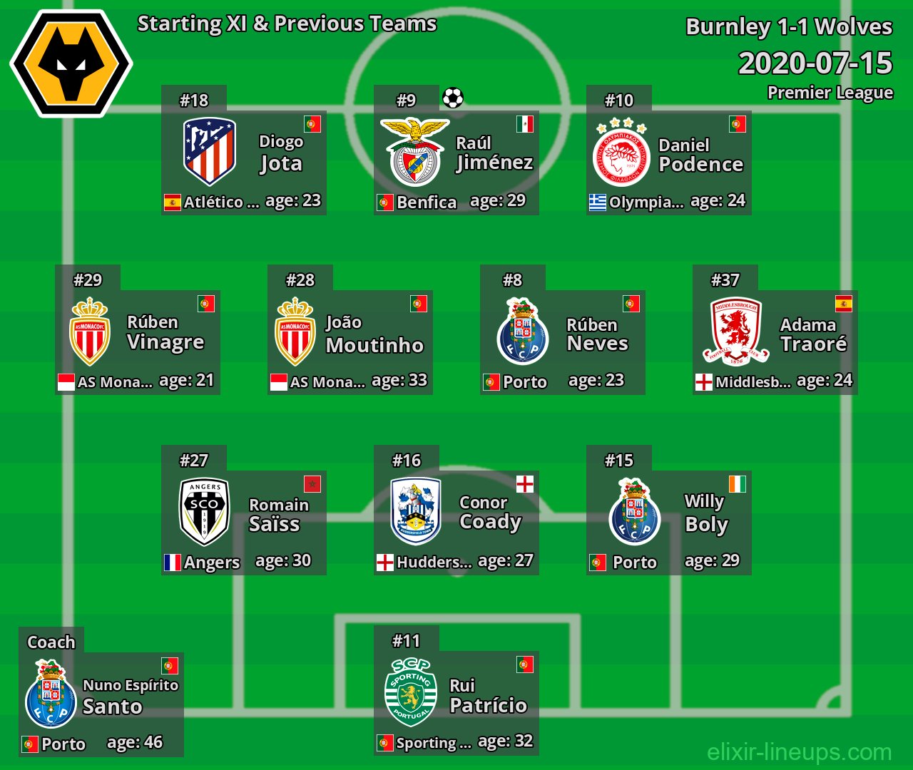 Wolves Starting XI & Previous Teams 2020-07-15