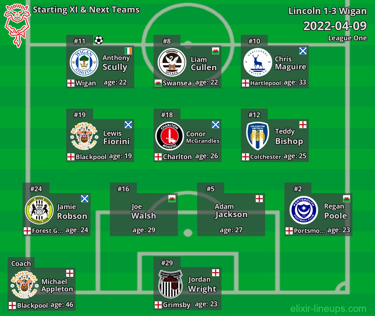 Lincoln Starting XI & Next Teams 2022-04-09