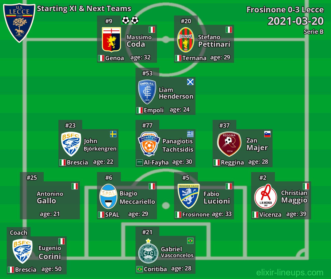 Lecce Starting XI & Next Teams 2021-03-20