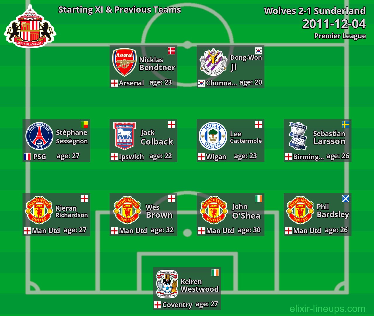Sunderland Starting XI & Previous Teams 2011-12-04