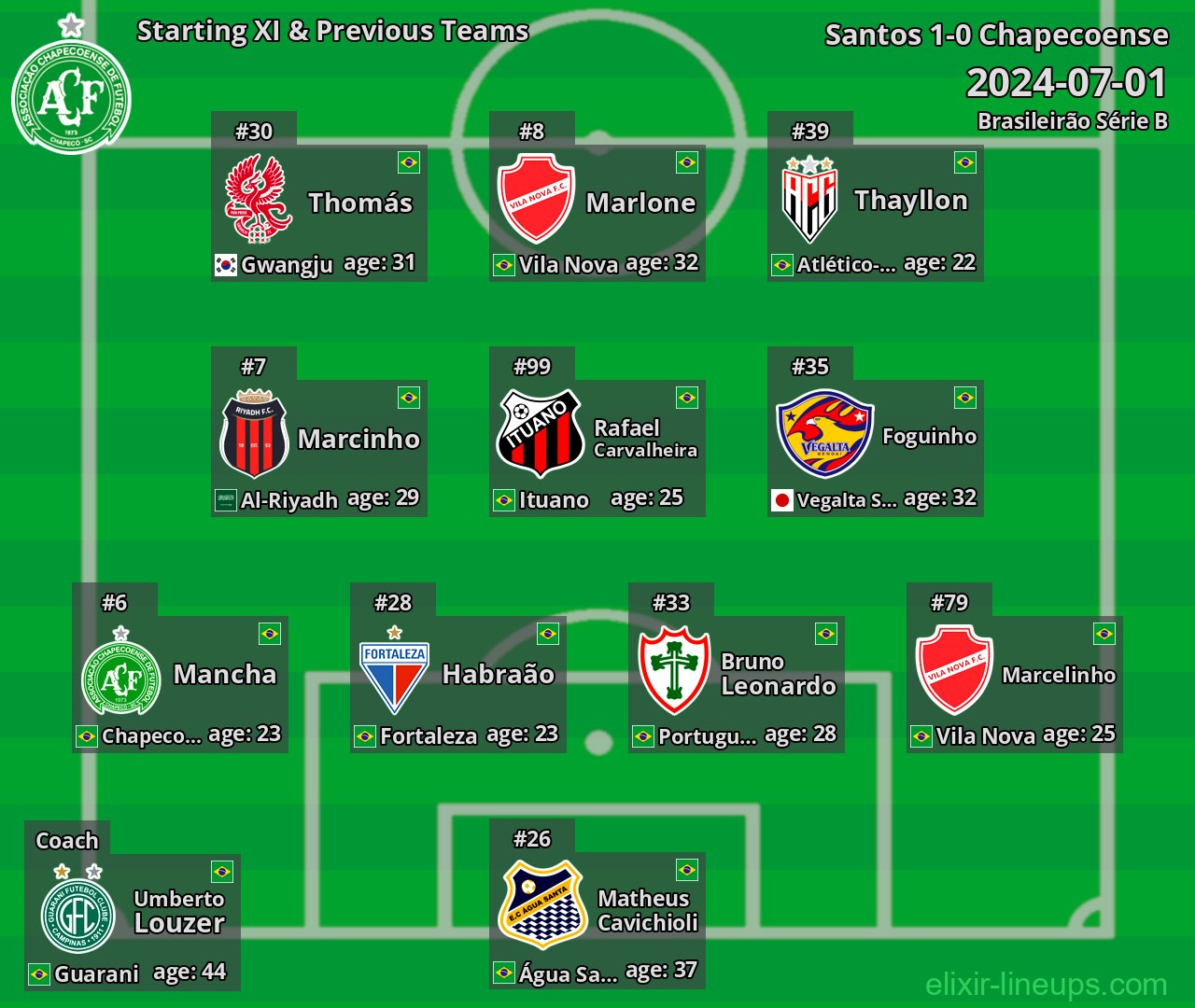Chapecoense Starting XI & Previous Teams 2024-07-01