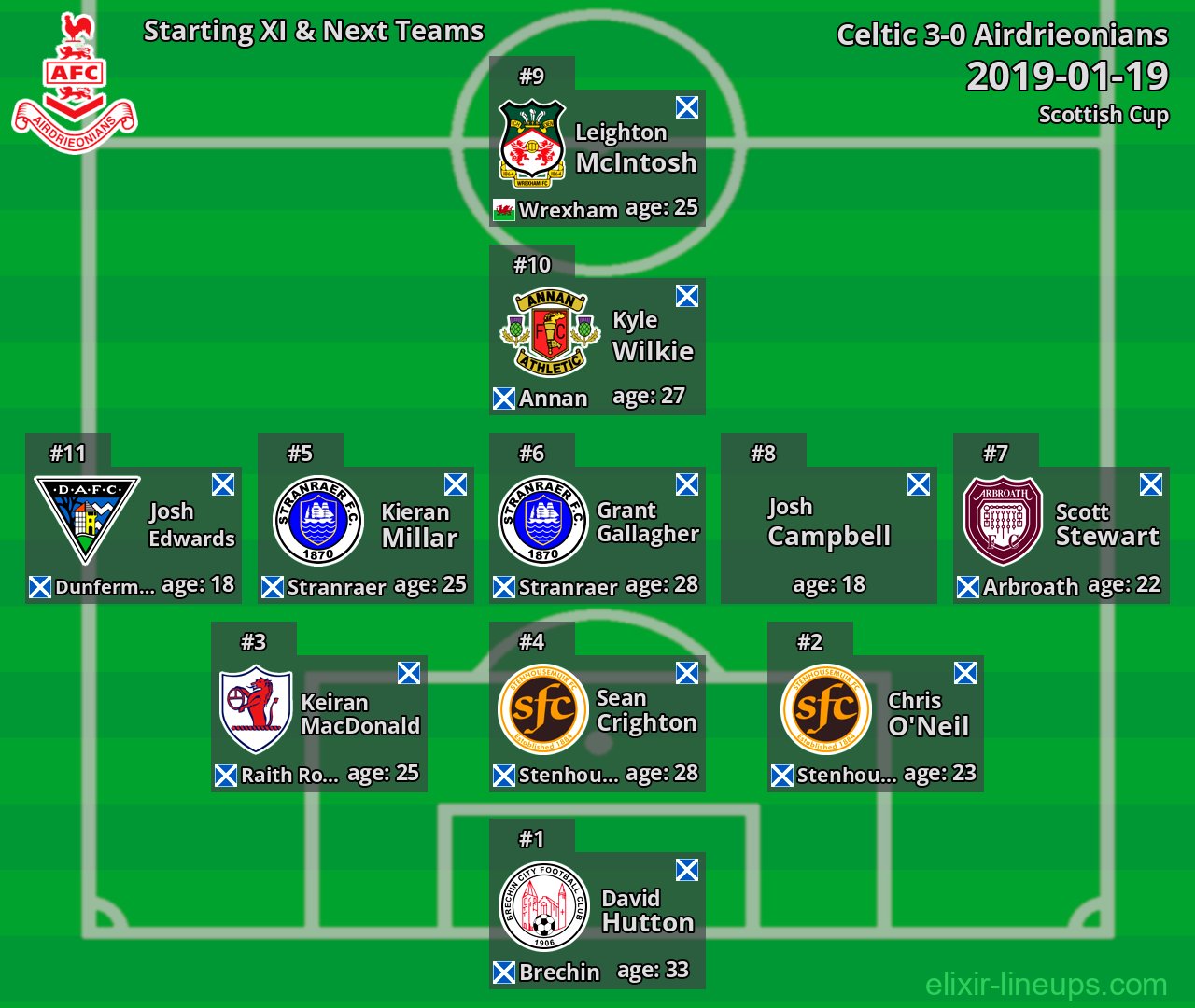 Airdrieonians Starting XI & Next Teams 2019-01-19