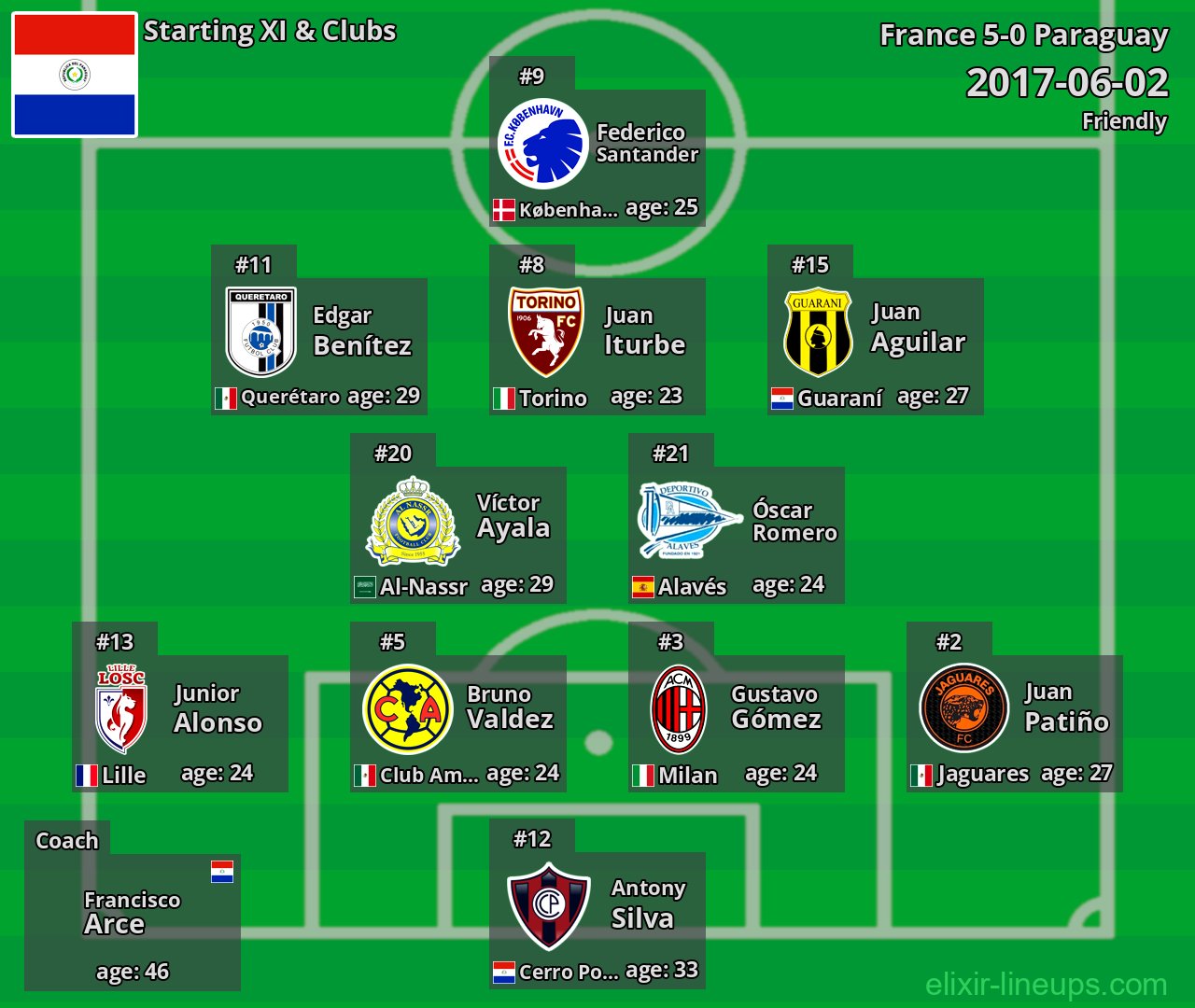 Paraguay Starting XI 2017-06-02