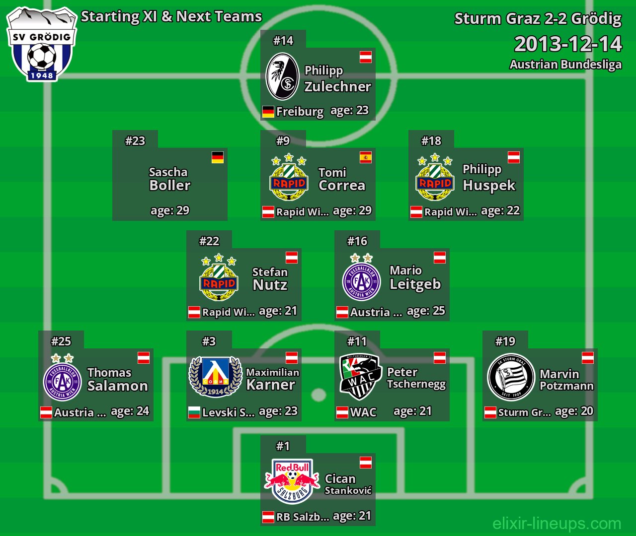 Grödig Starting XI & Next Teams 2013-12-14