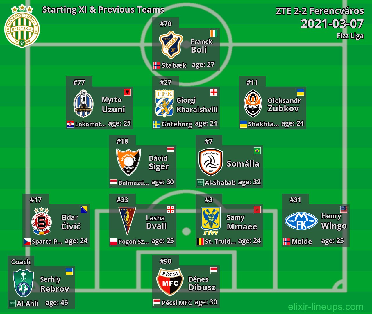 Ferencváros Starting XI & Previous Teams 2021-03-07